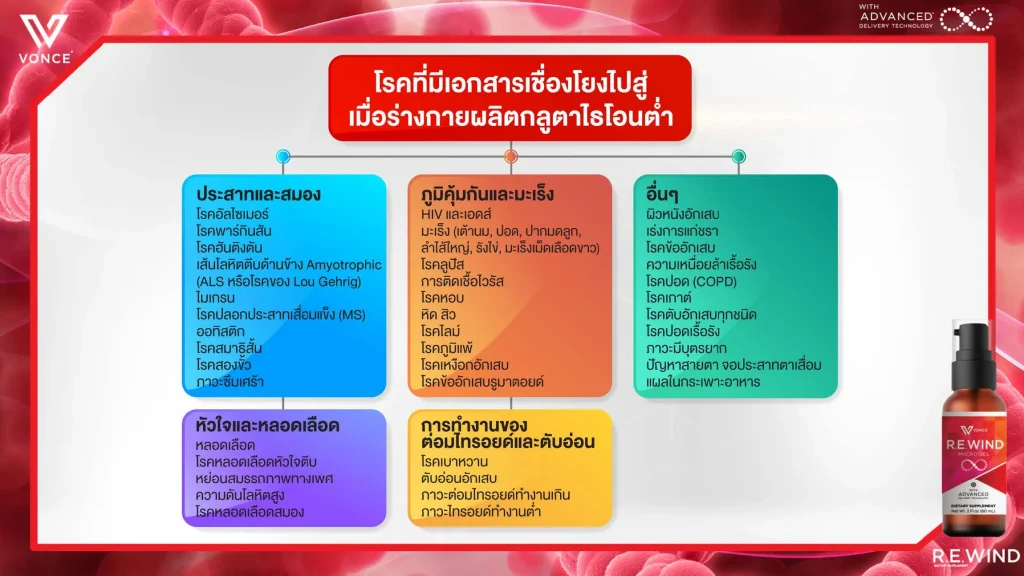 Rewind VONCE ภูมิคุ้มกัน บำรุงตับ ดีท็อกปอด อาหารเสริม ผิวกระจ่างใส กลูต้าไธโอน